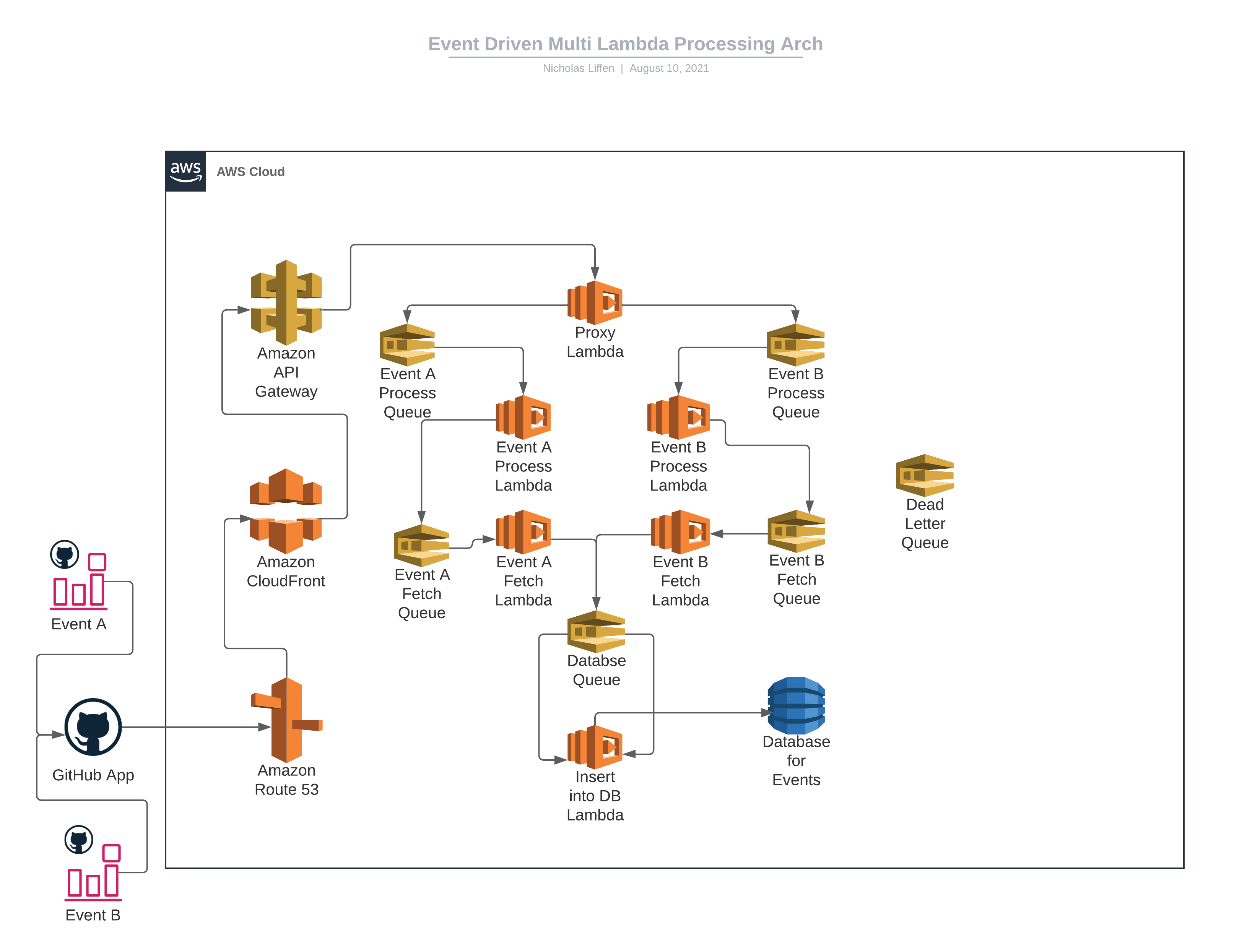 Nick Liffen s Blog Coordinating A Multi lambda Software Product 